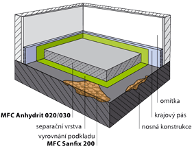 Potěr na separační vrstvě