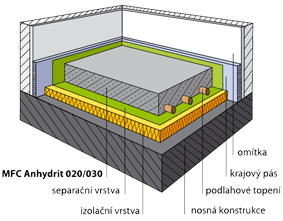 Topný potěr