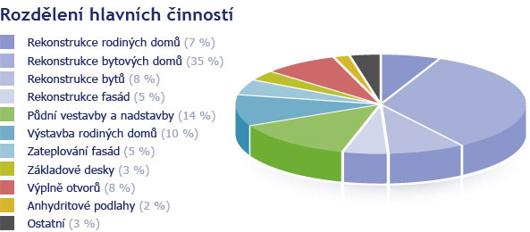 Graf činností společnosti